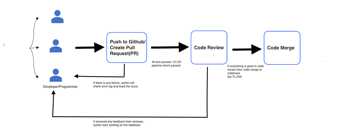 Best Practices for Code Reviews in Development Teams
