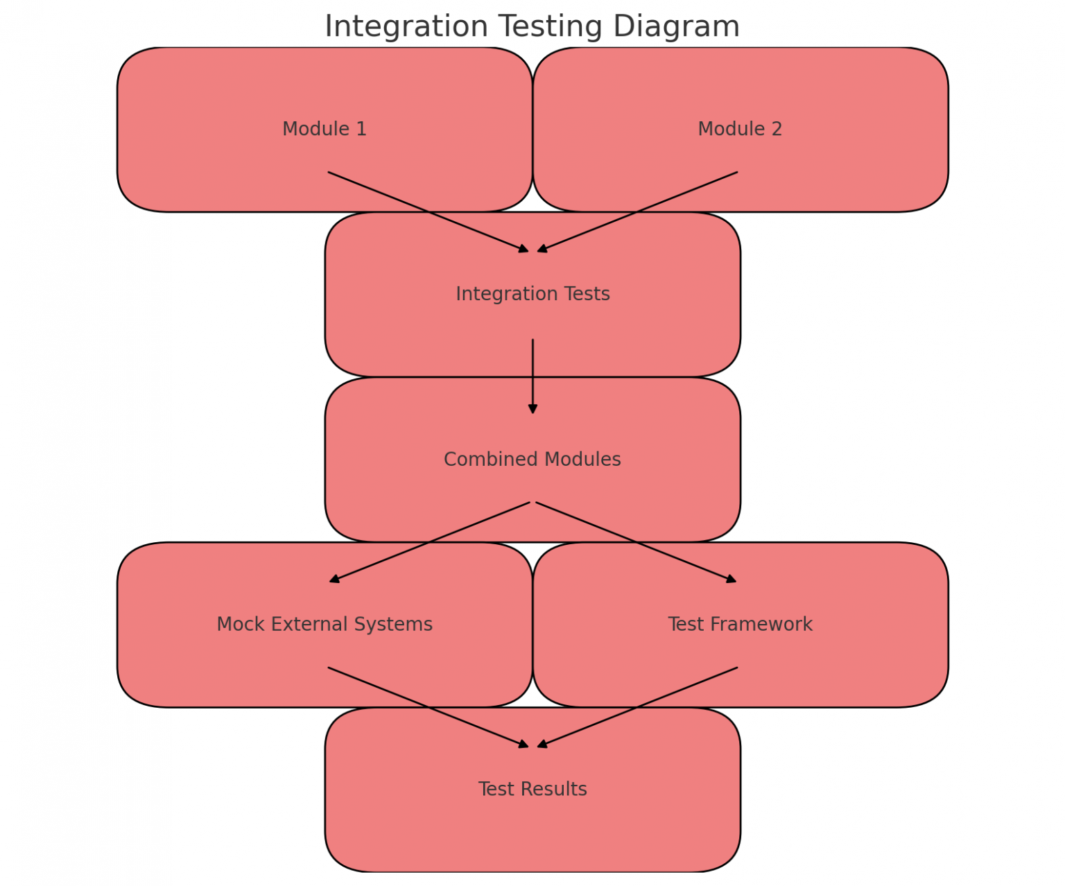 The Best Practices for Testing JavaScript Frameworks