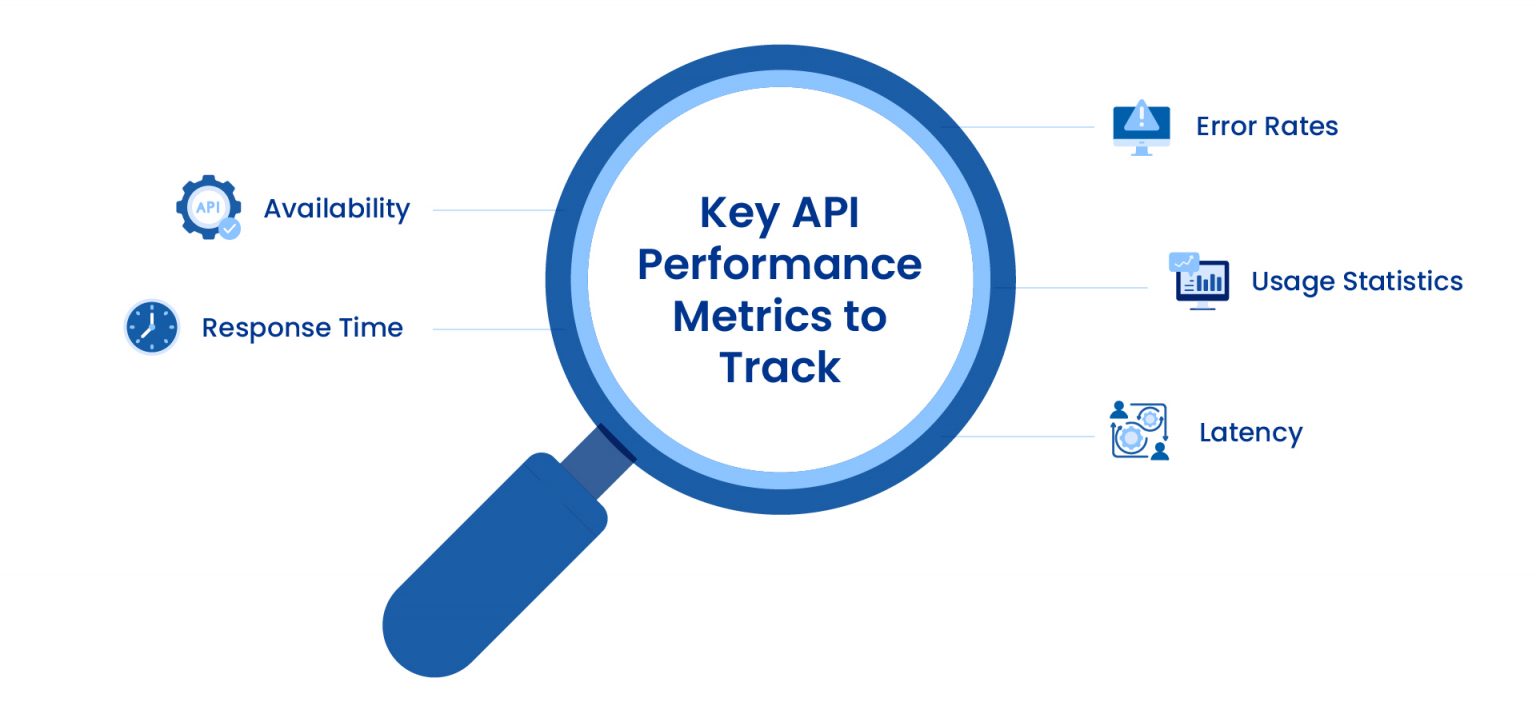 Best Practices for Monitoring API Performance