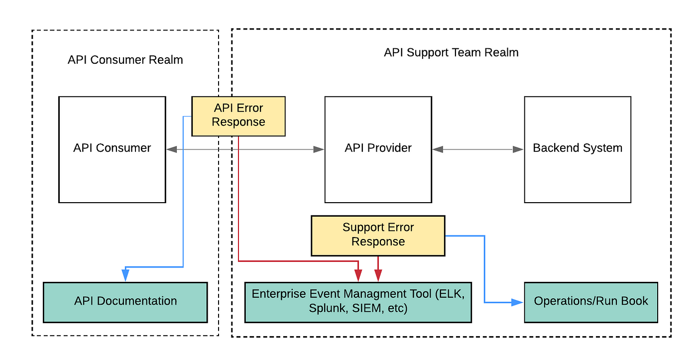 Best Practices for Error Handling in API Integration