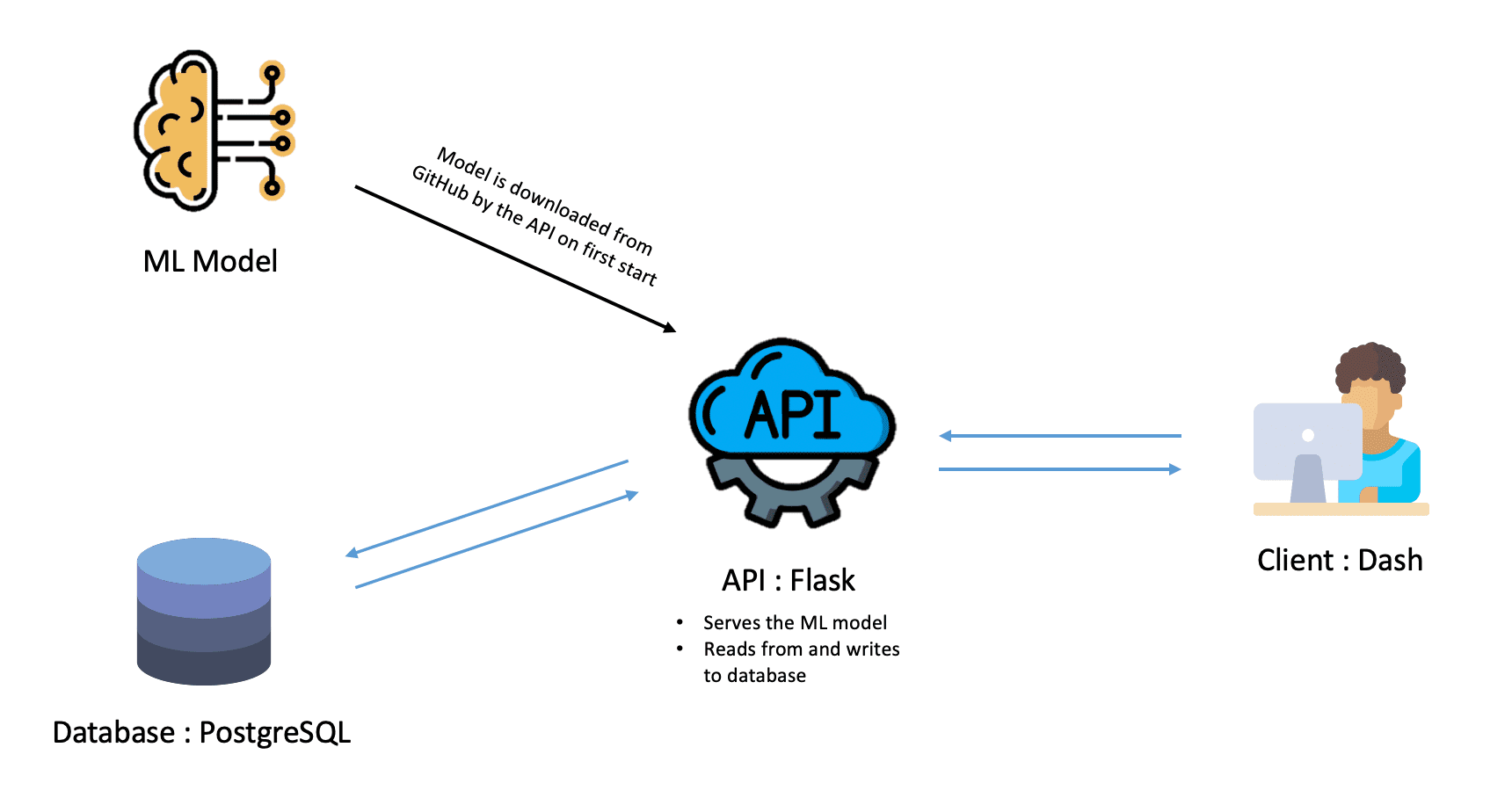 How to Leverage Machine Learning APIs in Web Development