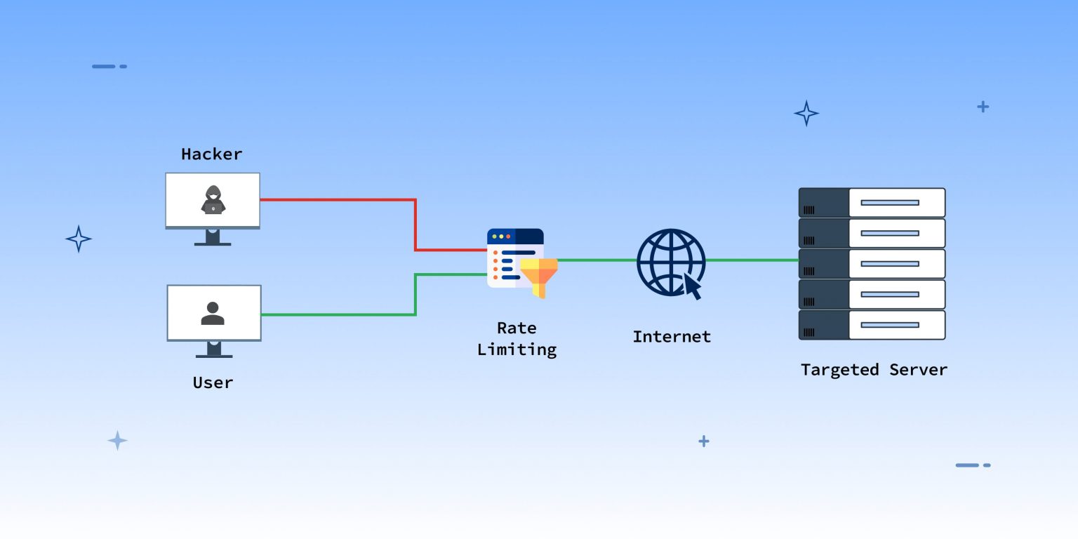 How to Use Rate Limiting to Prevent Abuse