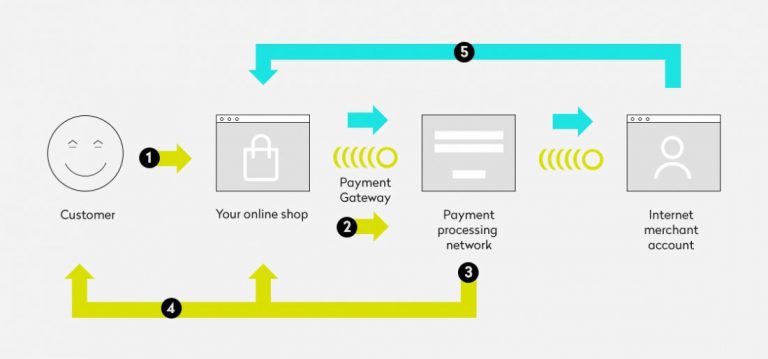 How to Integrate Payment Gateways Using APIs